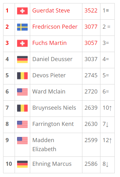 Salto ostacoli: Longines Ranking di luglio, invariate le prime 6 posizioni