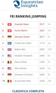 Longines Ranking salto ostacoli, al top la Svizzera con Guerdat e Fuchs