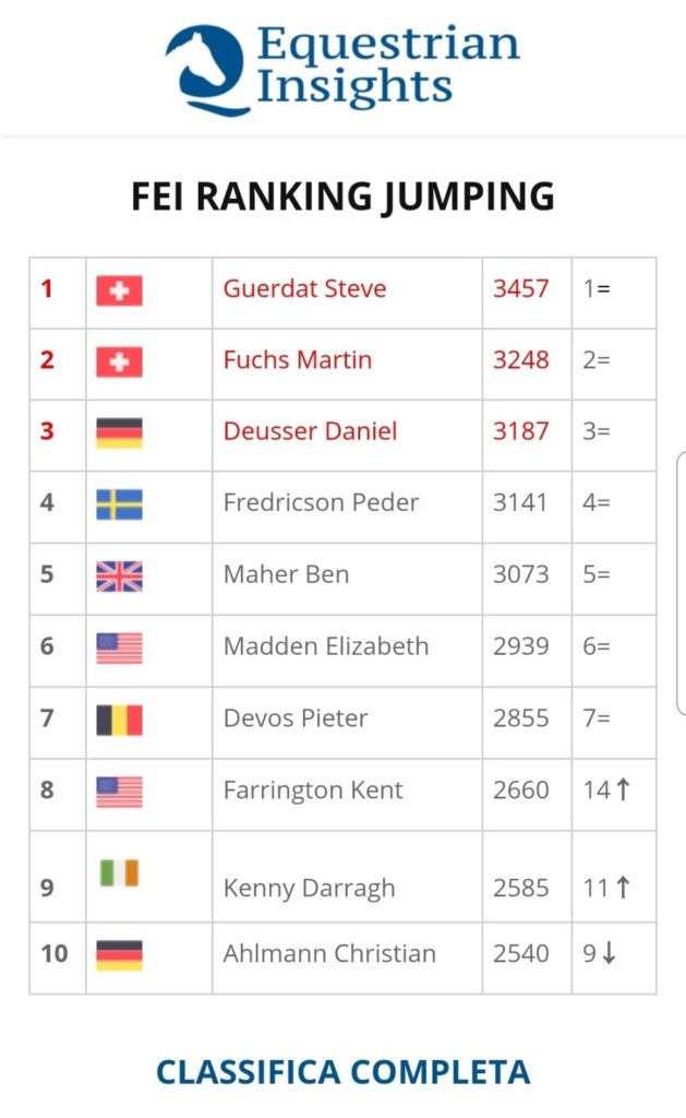 World Ranking Longines, il n. 1 resta Guerdat; invariate le prime 7 posizioni