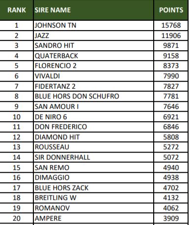 Ecco le WBFSH SIRE RANKINGS 2020 - classifiche stalloni 1
