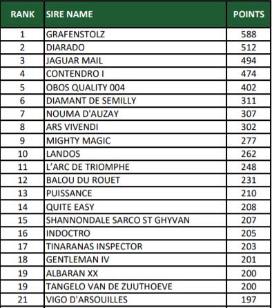 Ecco le WBFSH SIRE RANKINGS 2020 - classifiche stalloni 2