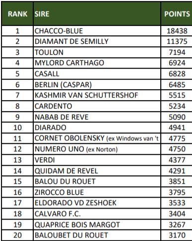 Ecco le WBFSH SIRE RANKINGS 2020 - classifiche stalloni