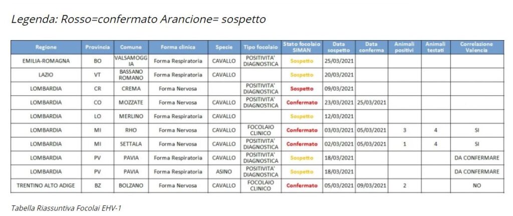 EHV-1 Italia: casi in aumento (29 marzo) 1