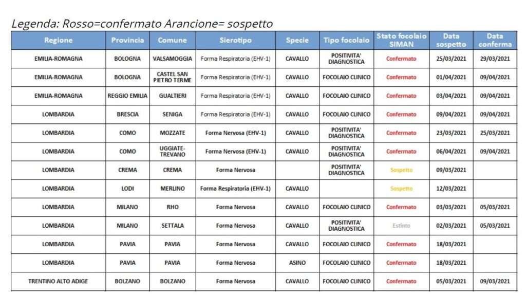 EHV-1 Italia, ultimi aggiornamenti sui casi ufficiali (14 aprile) 1