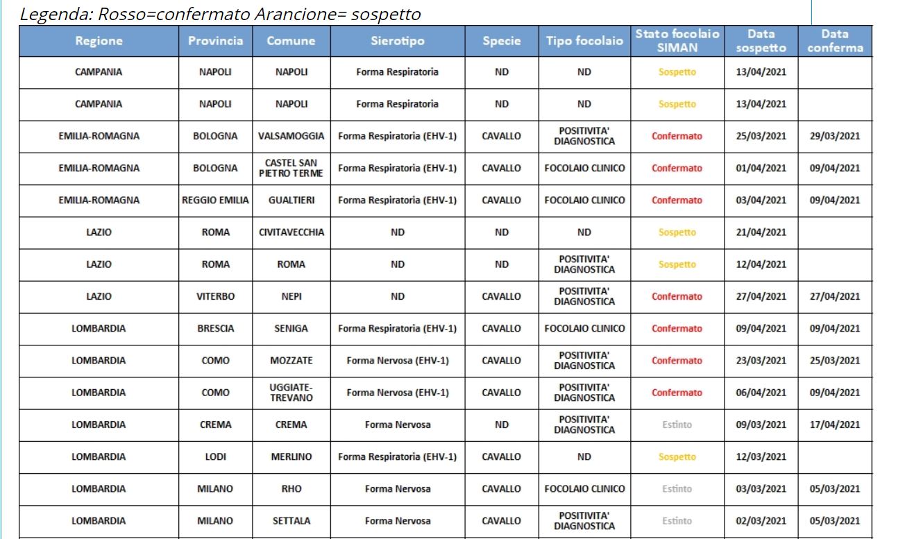 EHV-1 Italia, ultimi aggiornamenti sui casi ufficiali (28 aprile) 1