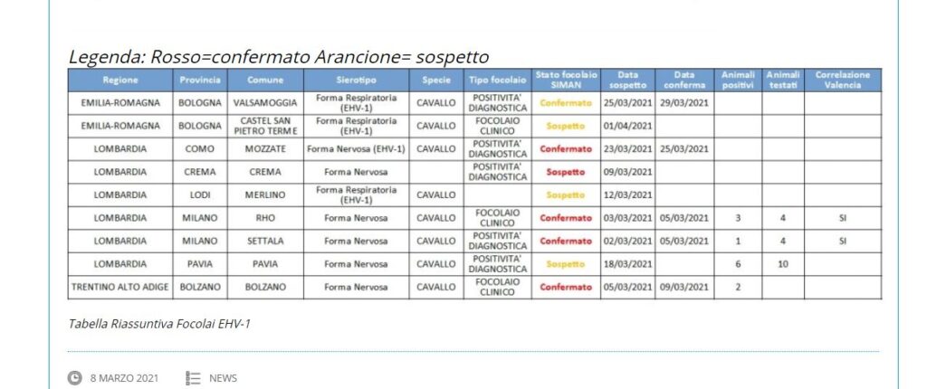 EHV-1 Italia, ultimi aggiornamenti sui casi ufficiali (7 aprile) 1