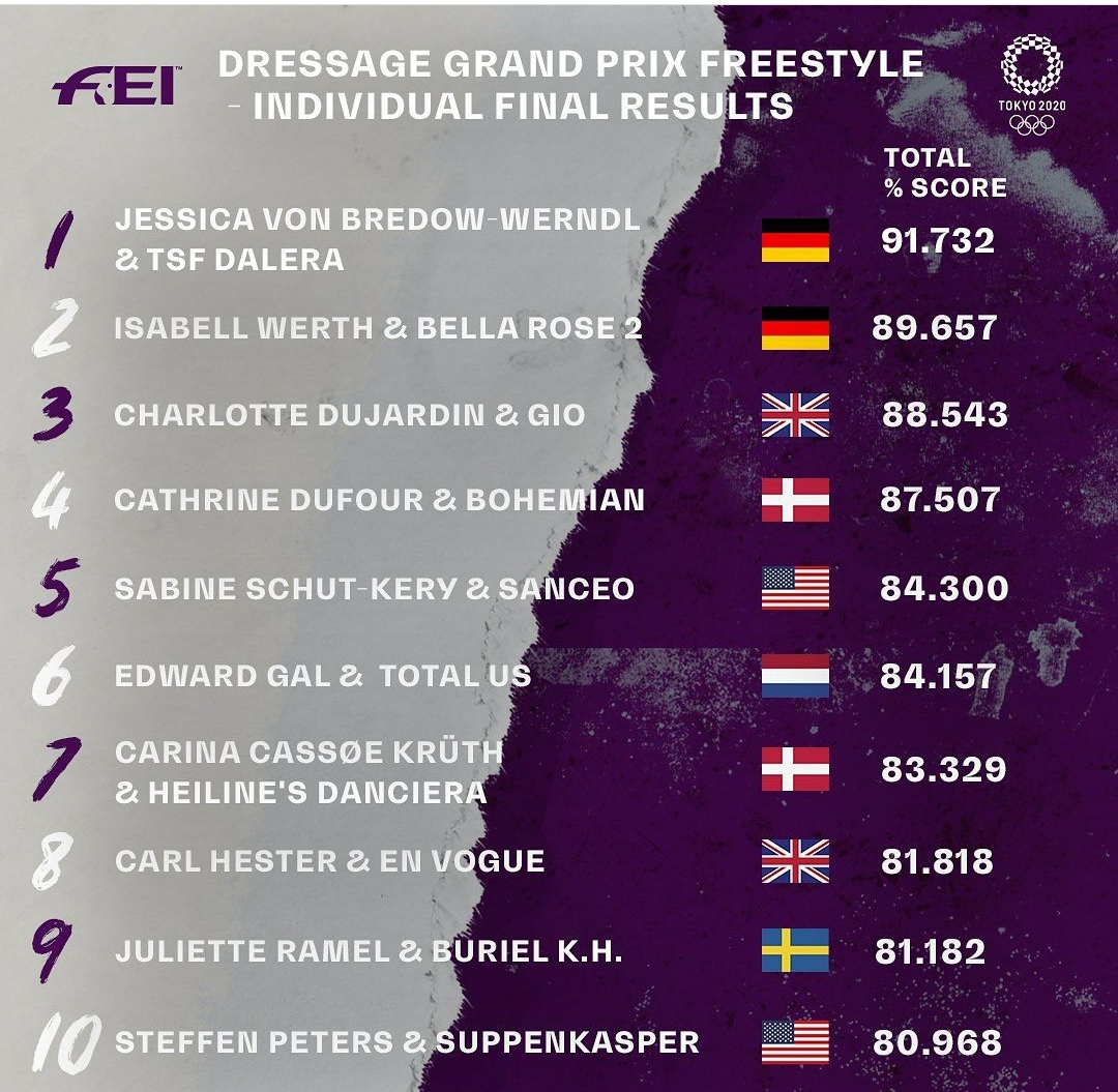 Tokyo 2020 / dressage: oro individuale a Jessica Von Bredow-Werndl 1