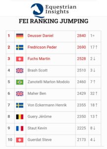 Longines Ranking, è De Luca il migliore degli azzurri; Deusser stabilmente al comando