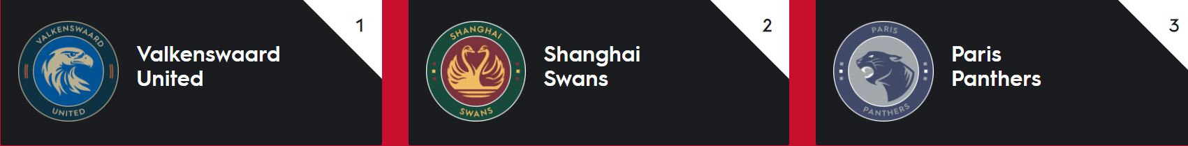 Global Champions League: ai Valkenswaard United il titolo della stagione 2021