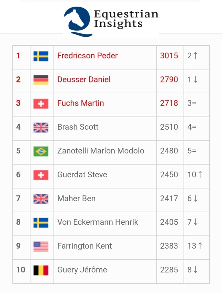 Peder Fredricson è il nuovo n. 1 al mondo: le sue dichiarazioni 1