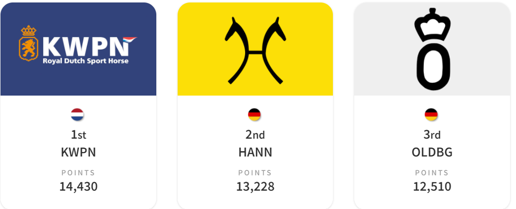 WBFSH Top Sire & Studbook Rankings 2021 1