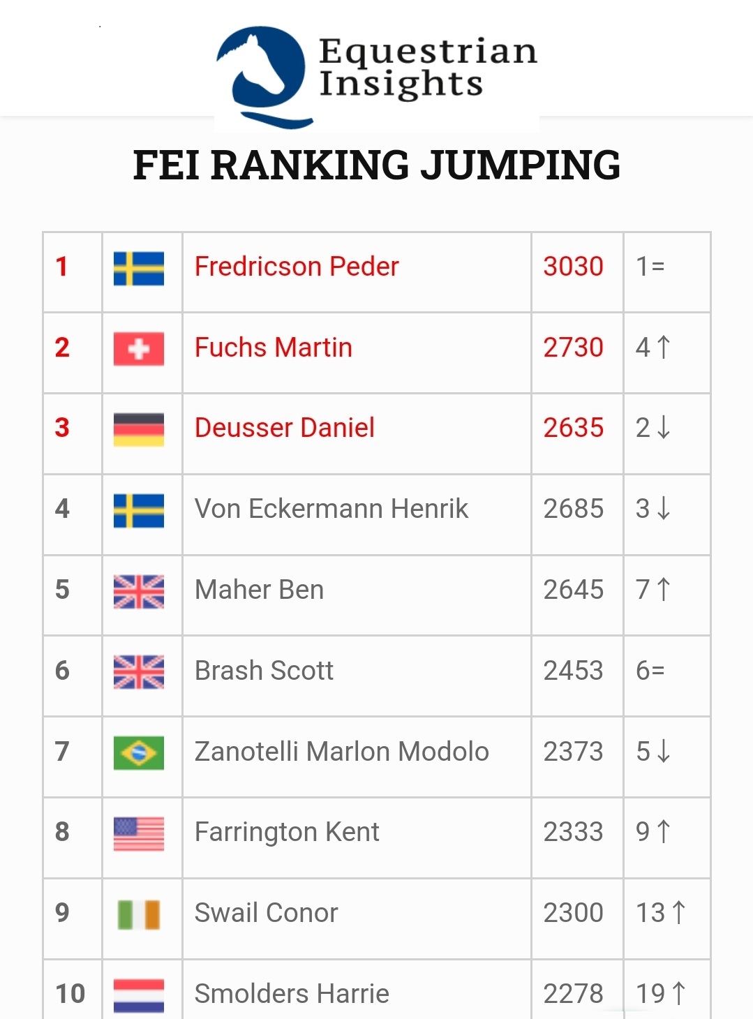 Peder Fredricson resta al top della Longines FEI Ranking