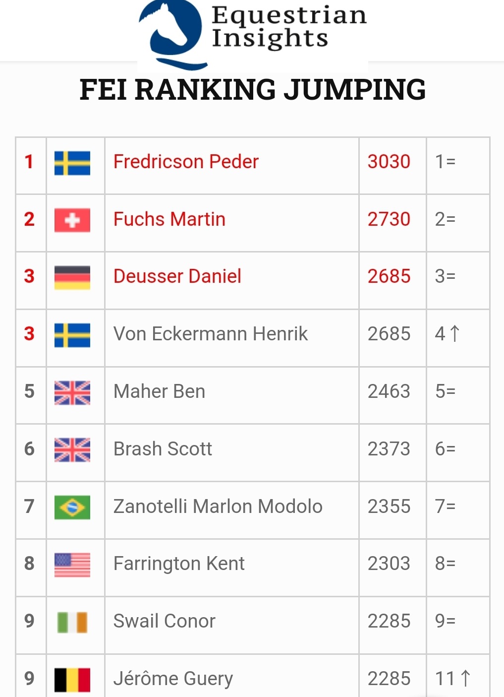 Longines FEI Ranking: Fredricson mantiene la leadership 2