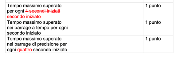 Salto ostacoli: specifiche sul cambiamento del computo delle penalità per il tempo 1