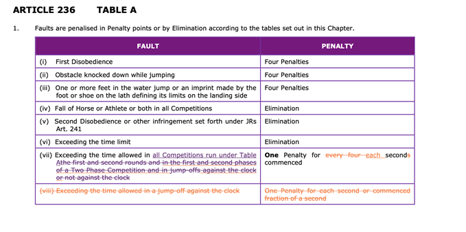 Salto ostacoli: specifiche sul cambiamento del computo delle penalità per il tempo