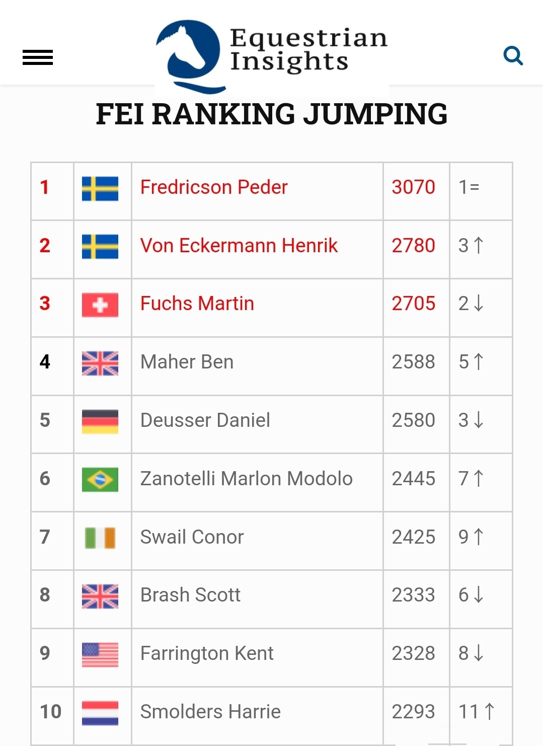 Jumping FEI Ranking, cresce la supremazia svedese. Lorenzo de Luca il migliore tra gli azzurri