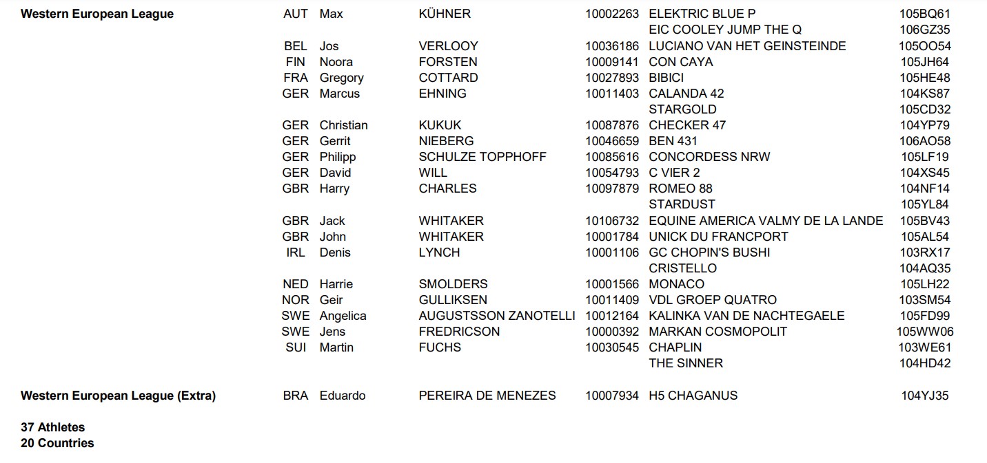 Longines FEI World Cup Finals: ecco i binomi al via 2