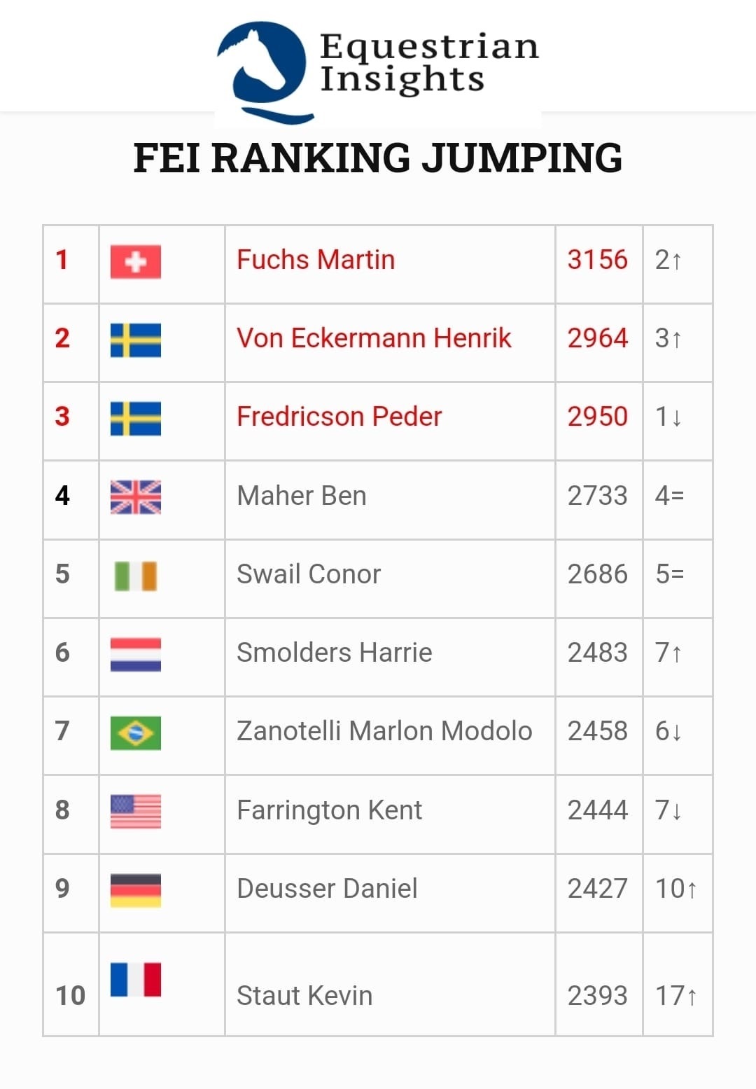 Salto Ostacoli: Martin Fuchs torna in testa alla classifica mondiale (Longines FEI Ranking)