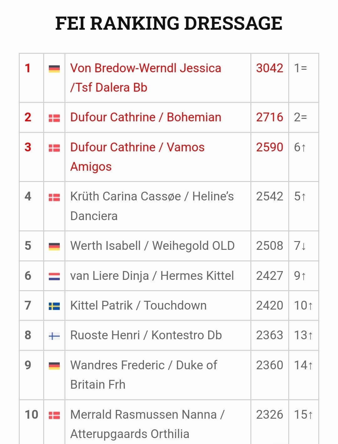 FEI Ranking Dressage, Cathrine Dufour on fire