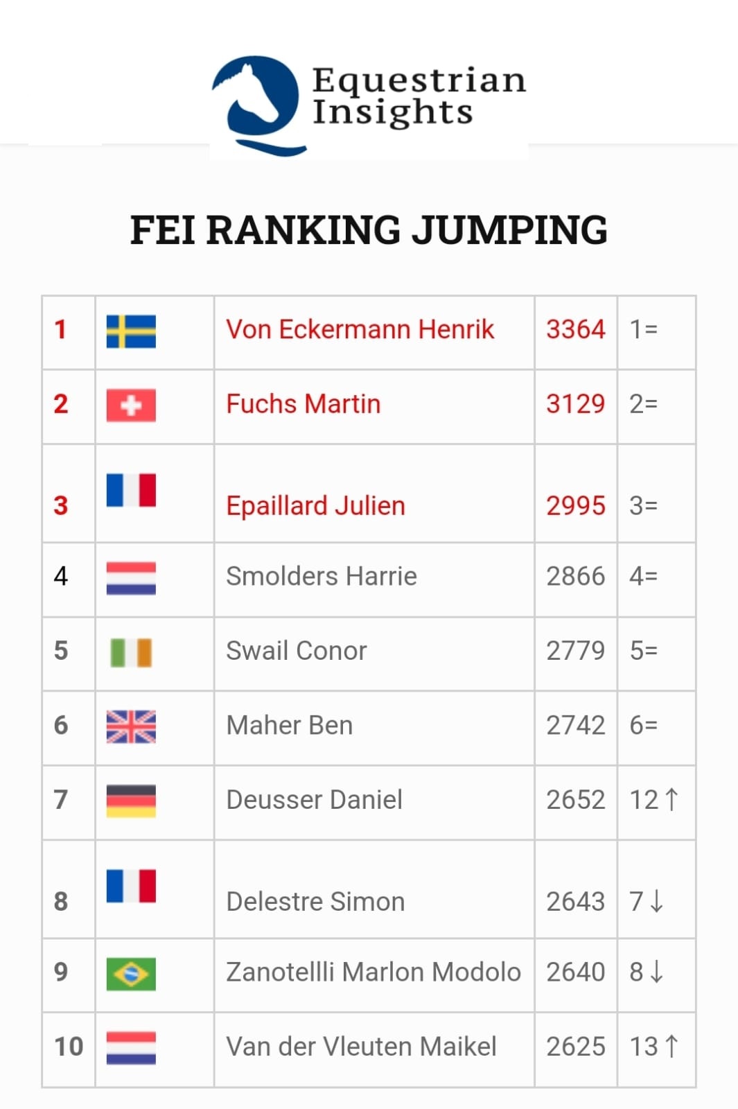 Longines FEI Jumping Ranking, von Eckermann al top per il 5° mese consecutivo
