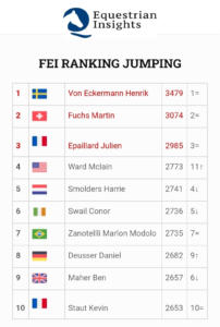 Longines Jumping Ranking, prosegue la leadership di von Eckermann.