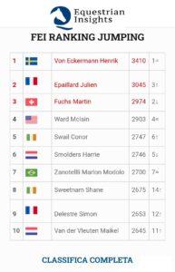 Jumping world ranking, Epaillard è il nuovo n. 2.