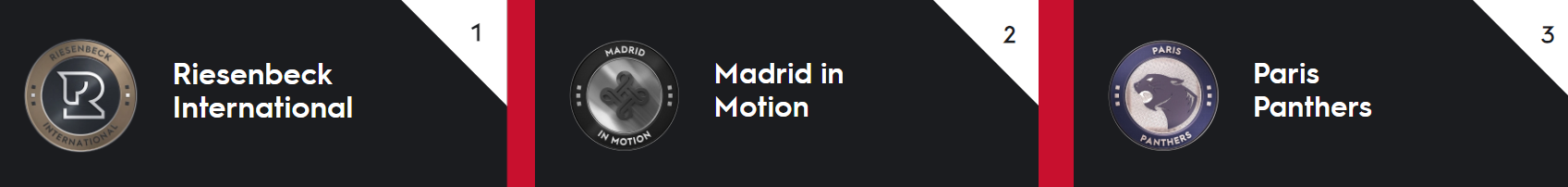 Inarrestabili anche a Monaco: i Riesenbeck International vincono la 5^ tappa GCL