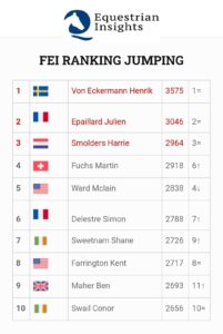 Longines Ranking: Gaudiano rimane il miglior azzurro, Von Eckermann sempre al comando 1