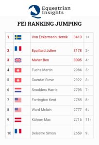 Longines Ranking: von Eckermann continua ad essere in testa, Gaudiano 28°