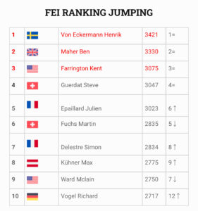 Von Eckermann chiude il 2023 al comando della Longines Ranking, Gaudiano miglior azzurro 1