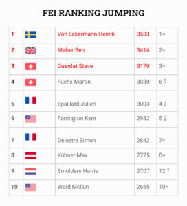 Aggiornata la Longines FEI Ranking Jumping: von Eckermann dimostra ancora la sua superiorità 1