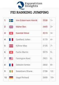 LR - Computer List Jumping: non cambiando i primi 4 al mondo; Gaudiano 28°