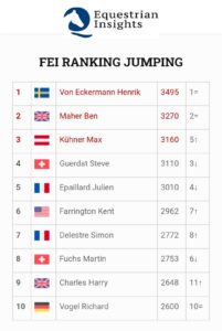 Aggiornamento Longines Ranking Jumping: Von Eckermann leader da 2 anni 1