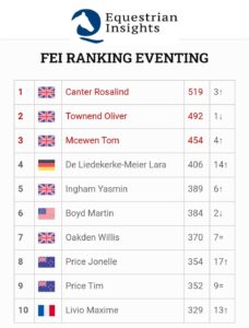 Completo: Rosalind Canter riconquista il 1° posto nella classifica mondiale individuale FEI