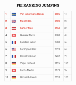 Longines Ranking Jumping, aggiornamento mensile: von Eckermann ancora al comando