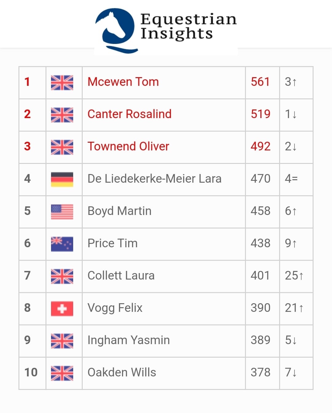 Tom McEwen conquista la prima posizione nella Computer List mondiale (Completo)