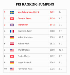 Aggiornamento Longines Ranking Jumping: continua la supremazia di von Eckermann 1