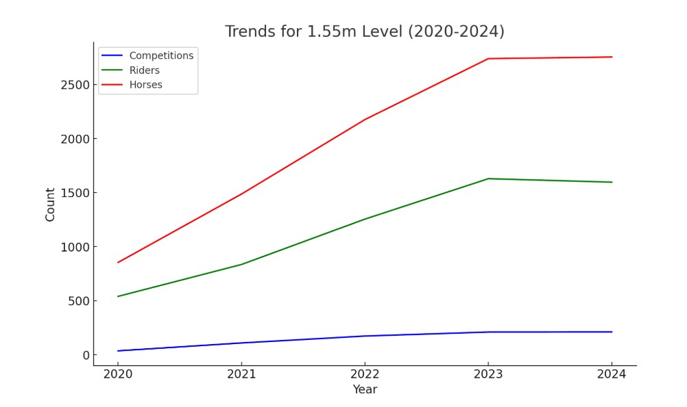 Statistiche/Trends delle gare internazionali di salto ostacoli di alto livello 1