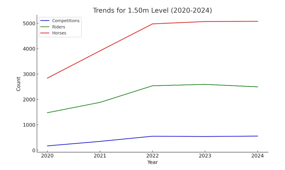 Statistiche/Trends delle gare internazionali di salto ostacoli di alto livello 2