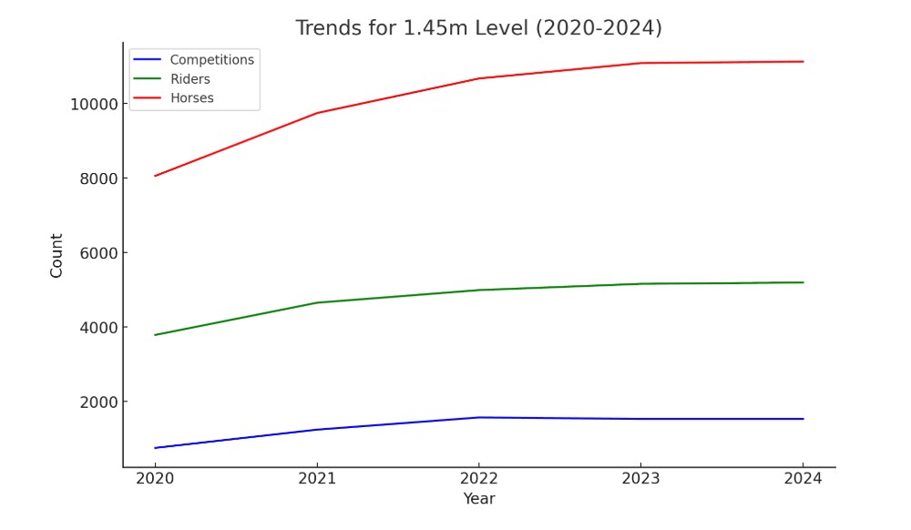 Statistiche/Trends delle gare internazionali di salto ostacoli di alto livello 3