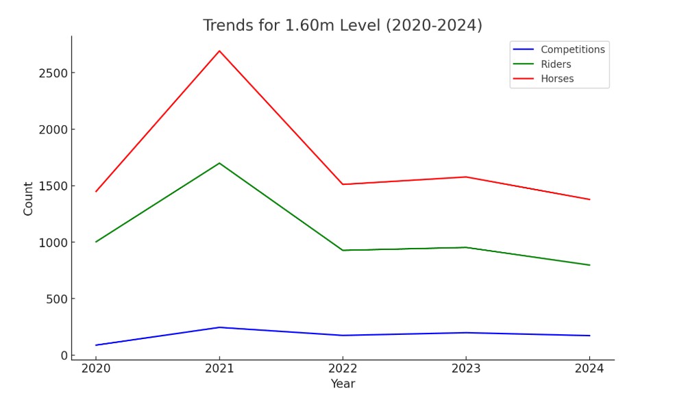 Statistiche/Trends delle gare internazionali di salto ostacoli di alto livello