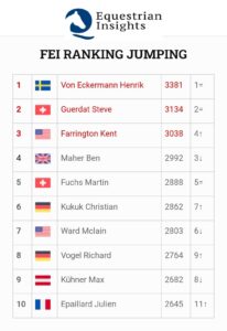 31° mese di leadership per von Eckermann.