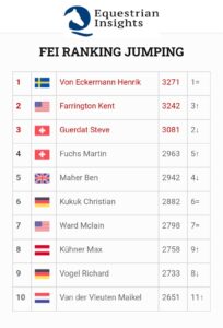 Computer List (LR), von Eckermann continua a dominare.