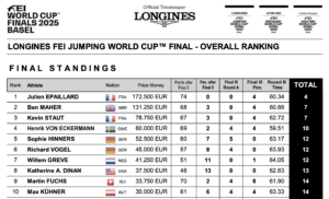 FEI Jumping Word Cup™: il Campione del 2025 a Basilea è Julien Epaillard