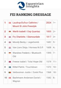 FEI Ranking Dressage: Cathrine Laudrup-Dufour resta al comando, new entry in Top 10 1