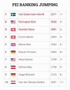 FEI Ranking Jumping: von Eckermann sempre al comando, Camilli tra i migliori 30 2