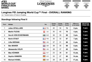Fuchs e Leone Jei imbattibili nella 2^ gara della Finale Jumping World Cup™ (Basilea)