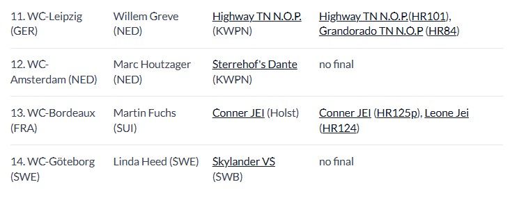 Prevedere il vincitore della Coppa del Mondo? 1