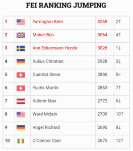 Kent Farrington è il nuovo leader della Longines FEI Ranking Jumping