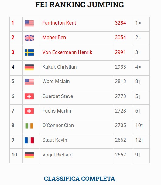 Computer List FEI Jumping (LR), Farrington mantiene la leadership 1